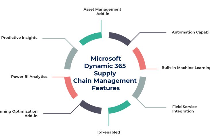 Understanding Dynamics 365 Supply Chain Management: A Complete Guide